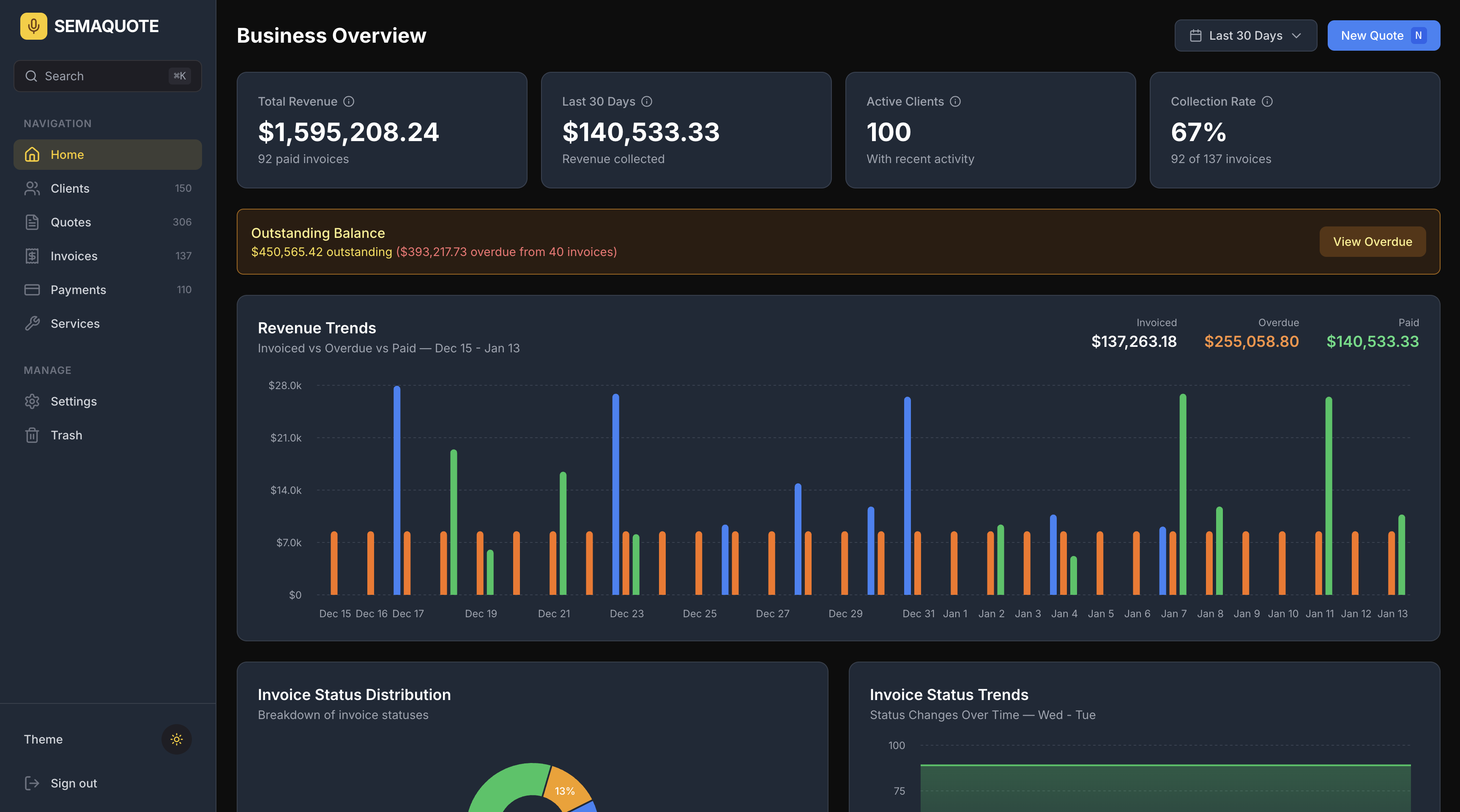 SemaQuote dashboard showing revenue trends, invoice status charts, and business KPIs